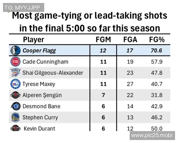 险些受伤！弗拉格12中5拿到14分4板4助 正负值-31最低
